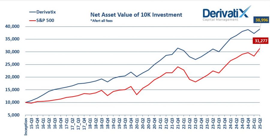 Derivatix Quarterly Report: 2025-Q2 as of June 30, 2025